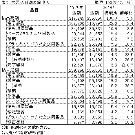 表2　主要品目別の輸出入