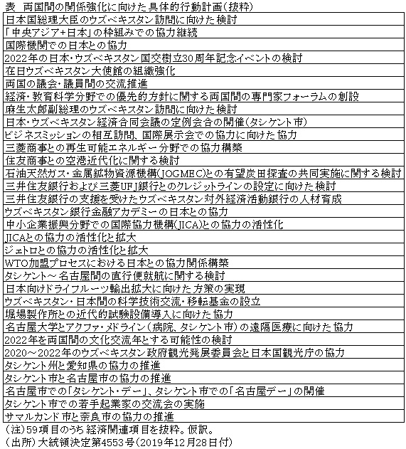 表　両国間の関係強化に向けた具体的行動計画（抜粋）