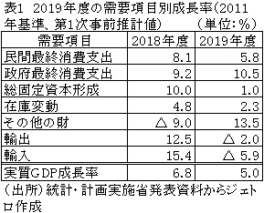 表1　2019年度の需要項目別成長率（2011年基準、第1次事前推計値）