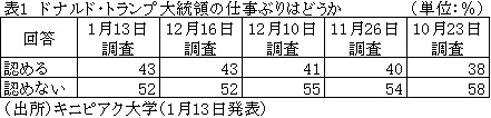 表１　ドナルド・トランプ大統領の仕事ぶりはどうか