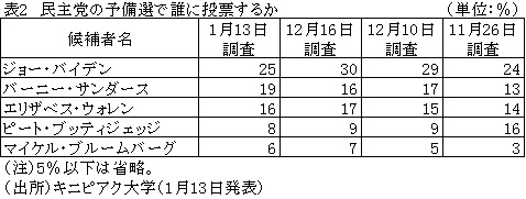 表2　民主党の予備選で誰に投票するか