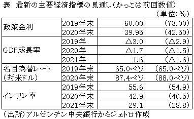 表　最新の主要経済指標の見通し（かっこは前回数値）