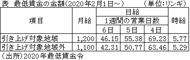 表　最低賃金の金額（2020年2月1日～）