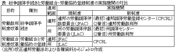 表　紛争調停手続きと労働組合・労働協約登録制度の実施機関の対比