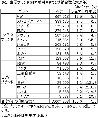 表1　主要ブランド別の乗用車新規登録台数（2019年）