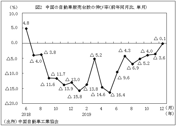 図2　中国の自動車販売台数の伸び率（前年同月比、単月）