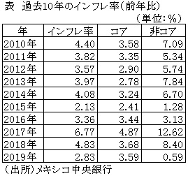 表　過去10年のインフレ率（前年比）