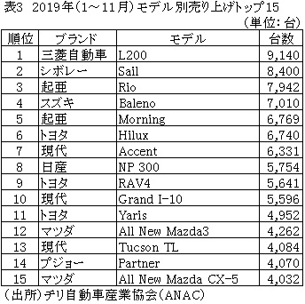 表3　2019年（1～11月）モデル別売り上げトップ15