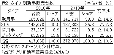 表2　タイプ別新車販売台数