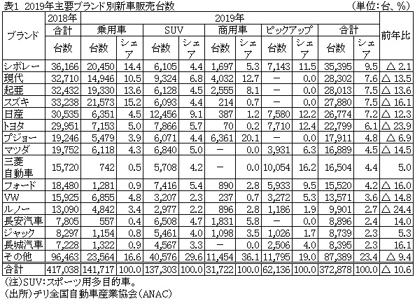 表1　2019年主要ブランド別新車販売台数