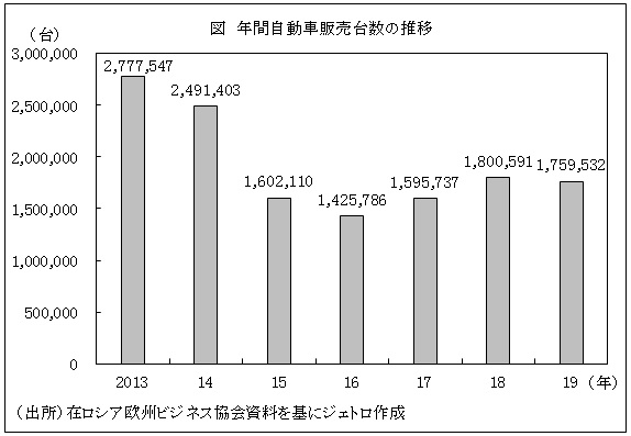 図　年間自動車販売台数の推移