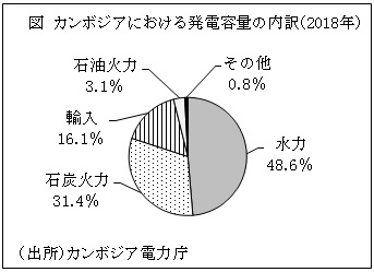 図　カンボジアにおける発電容量の内訳（2018年）