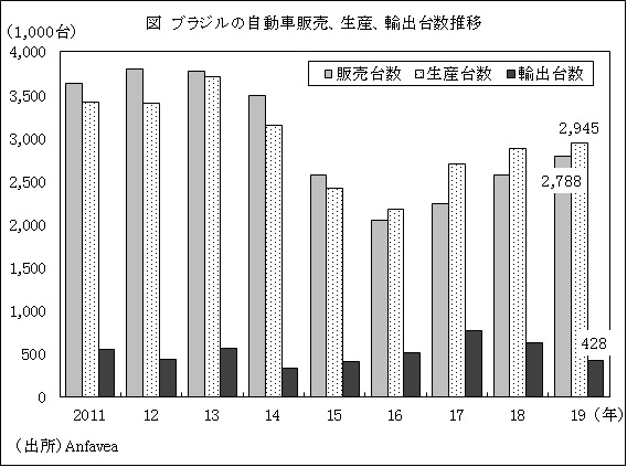 図　ブラジルの自動車販売、生産、輸出台数推移
