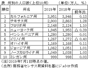 人口 2020 の アメリカ 【2019年】日本は11位に後退 世界人口ランキング