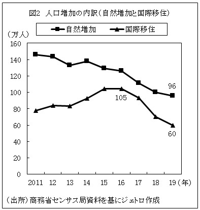 図2　人口増加の内訳（自然増加と国際移住）