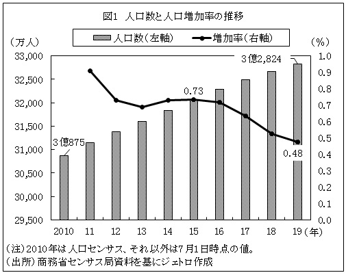 19年の米国人口増加率は0 48 増 4年連続で伸びが鈍化 米国 ビジネス短信 ジェトロ