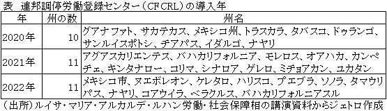 表　連邦調停労働登録センター（CFCRL）の導入年
