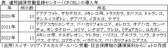 表　連邦調停労働登録センター（CFCRL）の導入年