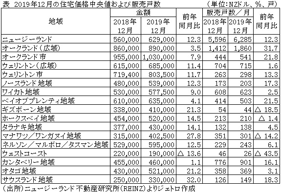 表　2019年12月の住宅価格中央値および販売戸数