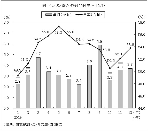 図　インフレ率の推移（2019年1～12月）