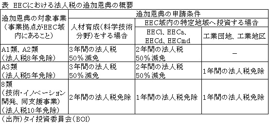 表　EECにおける法人税の追加恩典の概要