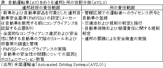 表　自動運転車（AV）をめぐる連邦と州の役割分担（AV2.0）