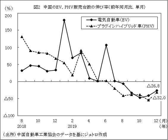 図2　中国のEV、PHV販売台数の伸び率（前年同月比、単月）