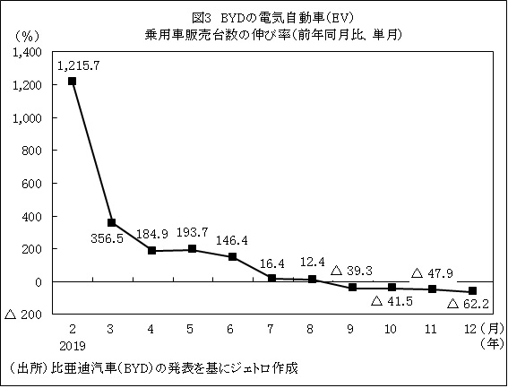 図3　BYDの電気自動車（EV）乗用車販売台数の伸び率（前年同月比、単月）