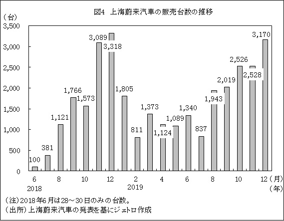 図4　上海蔚来汽車の販売台数の推移