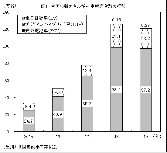 図1　中国の新エネルギー車販売台数の推移