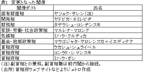 表1　変更となった閣僚