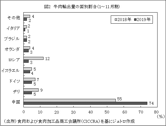 図2　牛肉輸出量の国別割合（1～11月期）