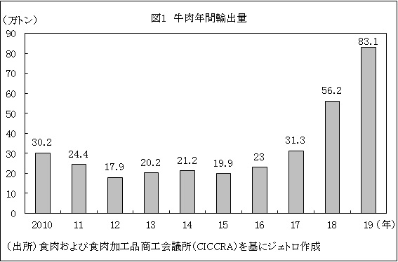 図1　牛肉年間輸出量