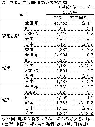 表　中国の主要国・地域との貿易額