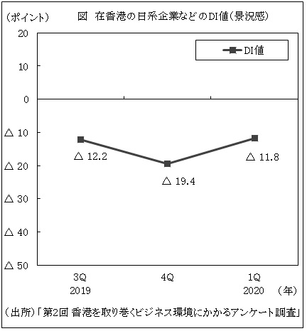 図　在香港の日系企業などのDI値（景況感）