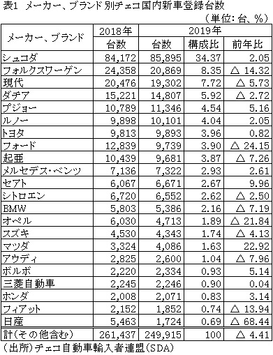 表1　メーカー、ブランド別チェコ国内新車登録台数