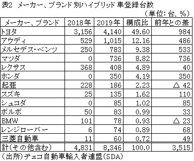 表2　メーカー、ブランド別ハイブリッド車登録台数