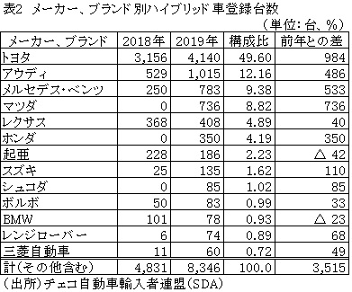 表2　メーカー、ブランド別ハイブリッド車登録台数