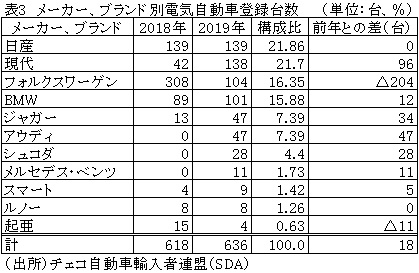 表3　メーカー、ブランド別電気自動車登録台数