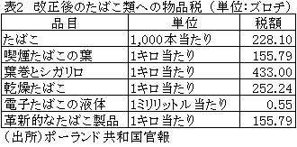 表2　改正後のたばこ類への物品税