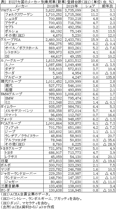 表2　EU27カ国のメーカー別乗用車（新車）登録台数（注1）（単位：台、％）