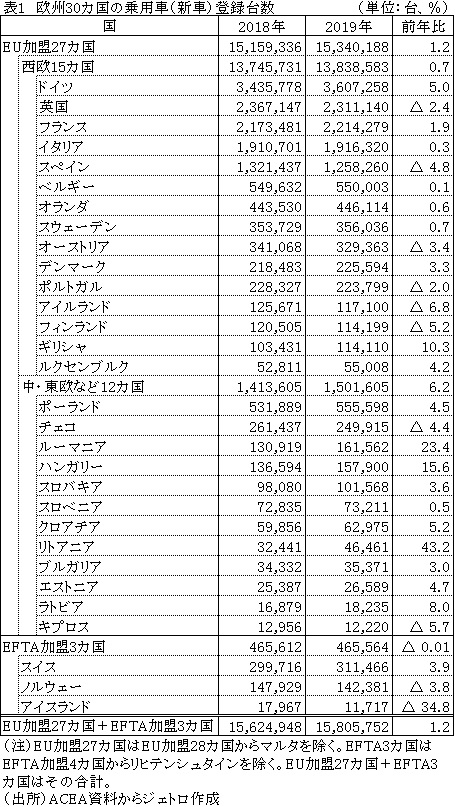 表1　欧州30カ国の乗用車（新車）登録台数