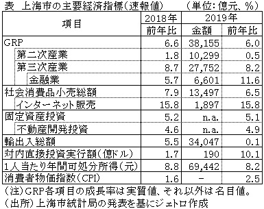 表　上海市の主要経済指標（速報値）