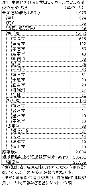 表1　中国における新型コロナウイルスによる肺炎の感染状況