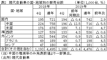 表2　現代自動車の国・地域別の販売台数