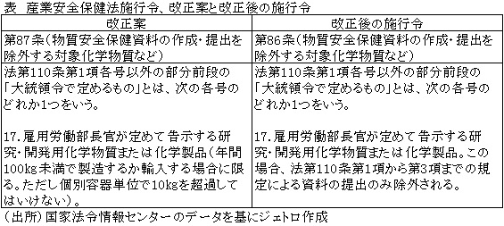 表　産業安全保健法施行令、改正案と改正後の施行令