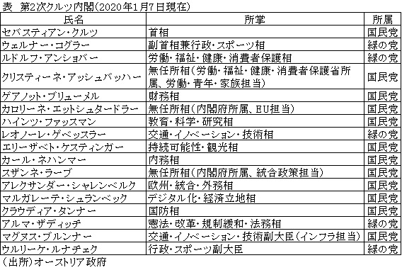 表　第2次クルツ内閣（2020年1月7日現在）