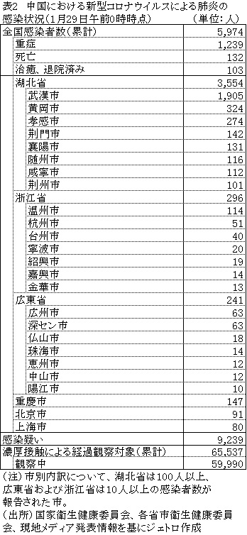 表2　中国における新型コロナウイルスによる肺炎の感染状況（1月29日午前0時時点）