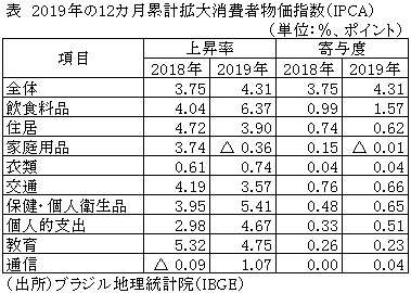 表　2019年の12カ月累計拡大消費者物価指数（IPCA）