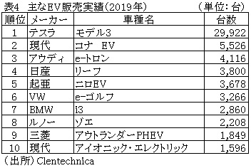 表4　主なEV販売実績（2019年）